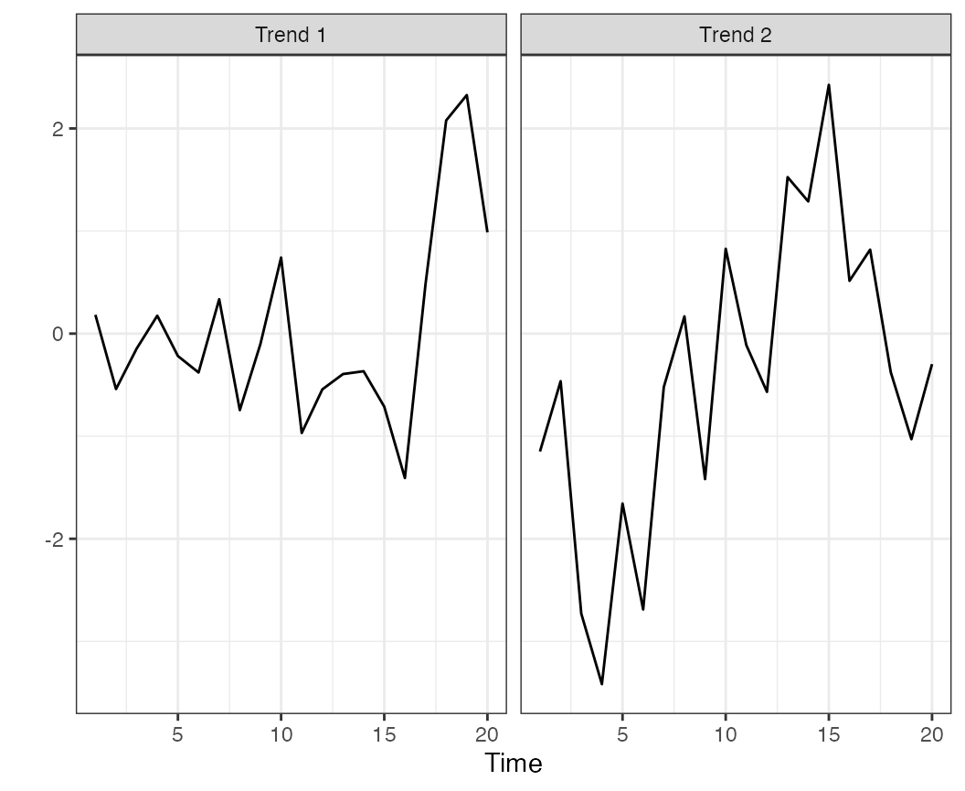 Estimated trends, from a model with 2 latent trends Student-t deviations.\label{fig:fit-extreme-dfa}