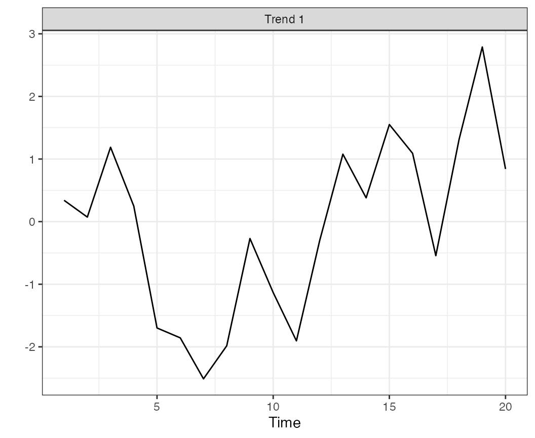 Estimated trend and 95% CI for a 1-trend DFA model applied to simulated data.\label{fig:simulate-data-plot}
