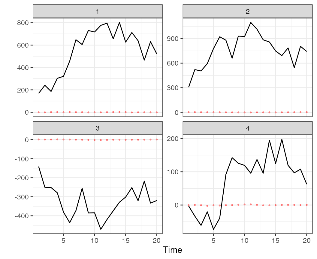 Model predicted values from the 2-trend DFA model applied to simulated data.\label{fig:fitted-example2}