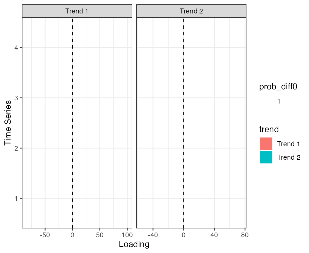 Estimated loadings, from a model with 2 latent trends Student-t deviations.\label{fig:plot-extreme-loadings}