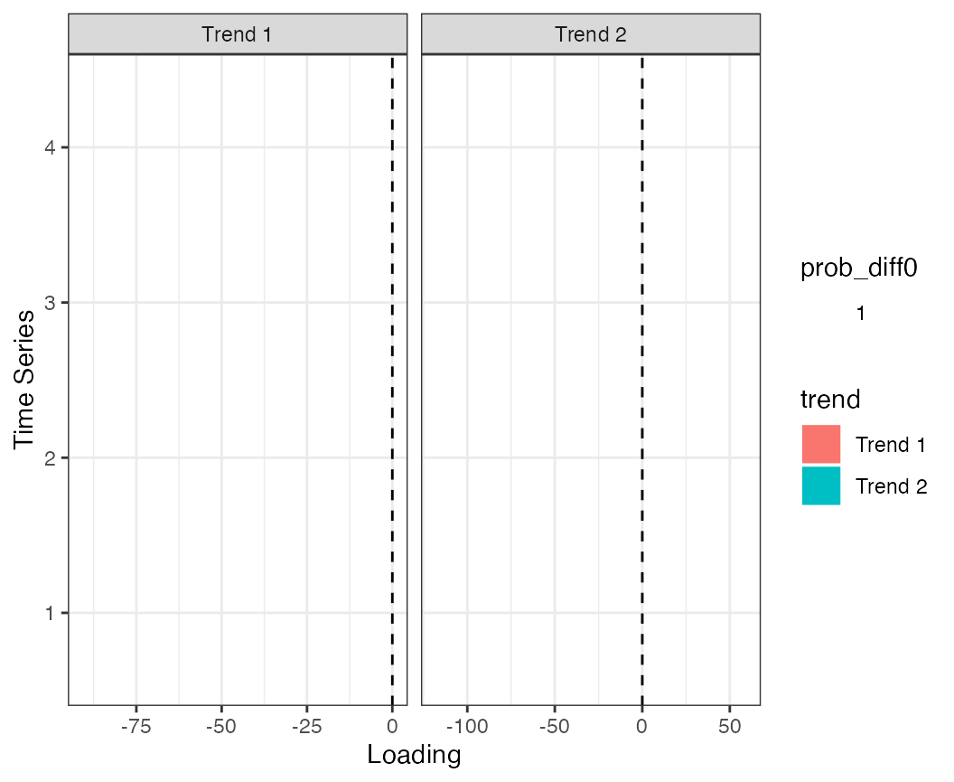 Estimated loadings from the 2-trend DFA model.\label{fig:plot-loadings}