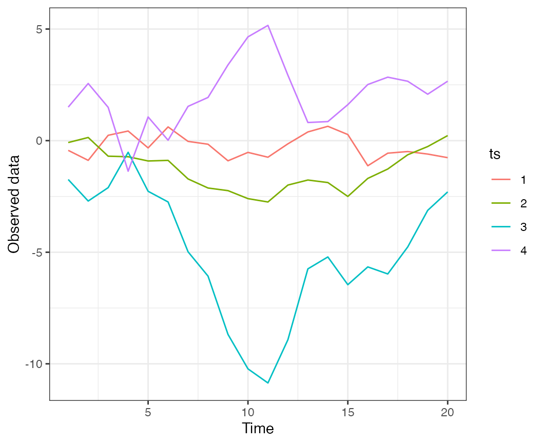 Simulated data, from a model with 2 latent trends and no extremes.\label{fig:simulate-data-plot}