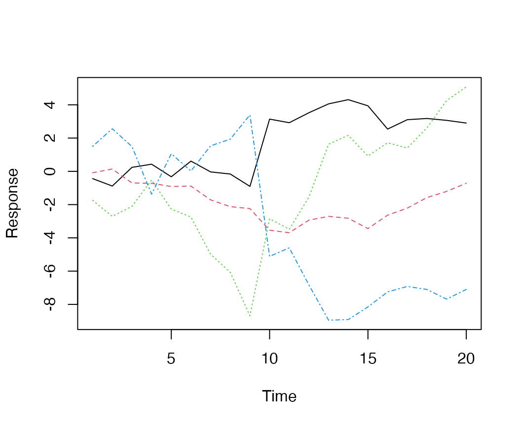 Simulated data, from a model with 2 latent trends and an extreme in the midpoint of the time series.\label{fig:simulate-data-plot2}