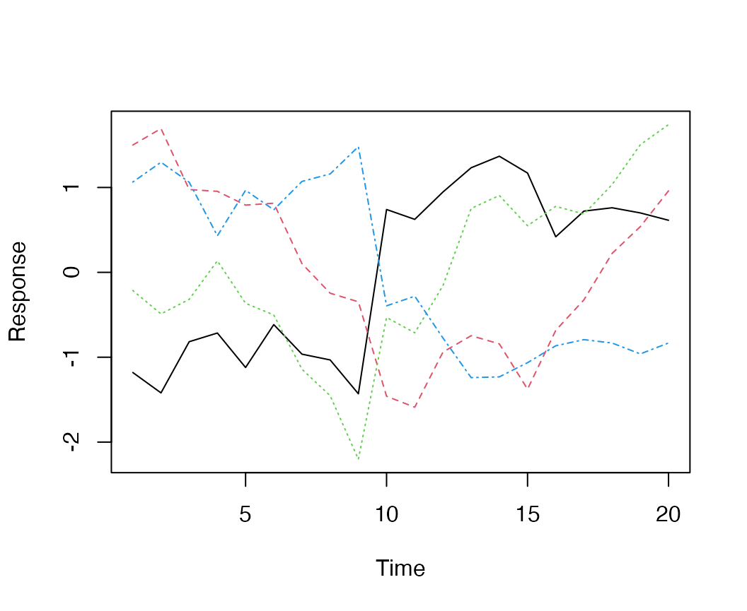 Simulated data (z-scored), from a model with 2 latent trends and an extreme in the midpoint of the time series.\label{fig:simulate-data-plot3}